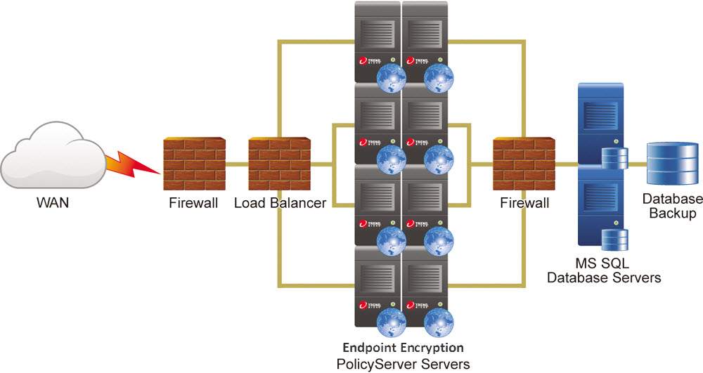 Large Enterprise Deployment | Trend Micro Service Central