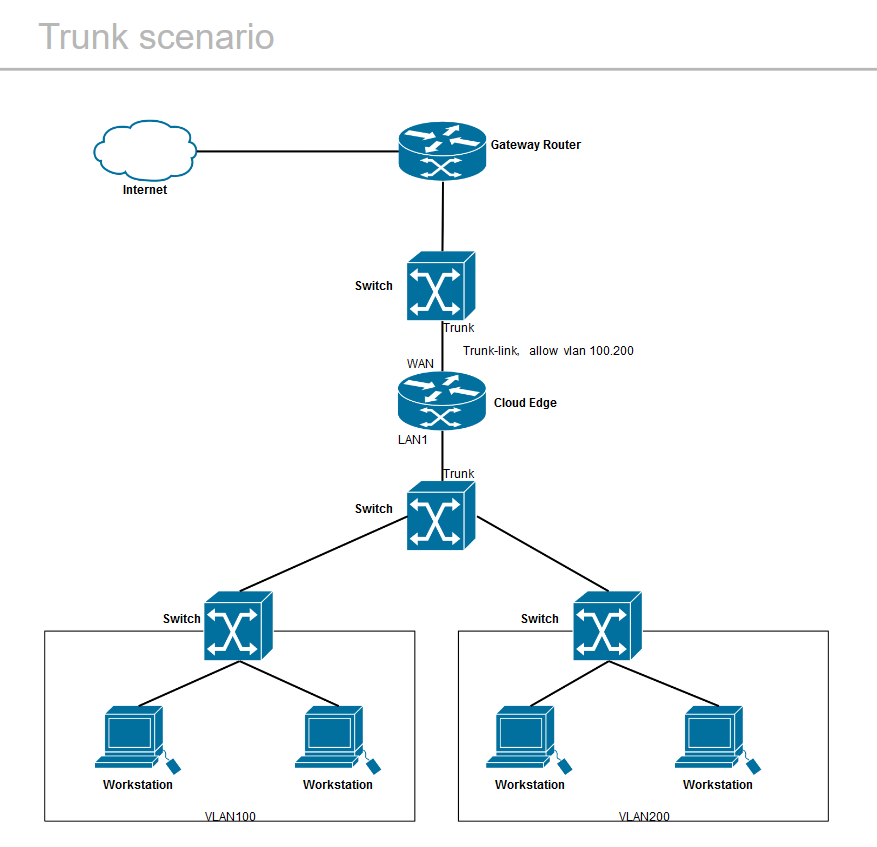 Bridge Mode VLANs | Trend Micro Service Central